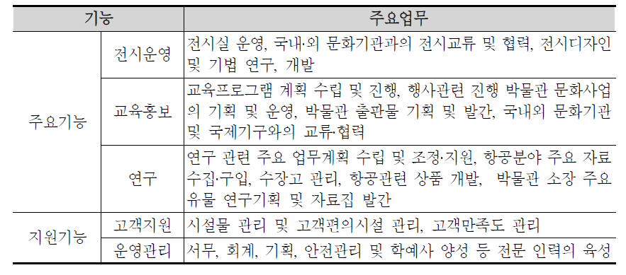 국립 항공박물관의 기능별 주요업무