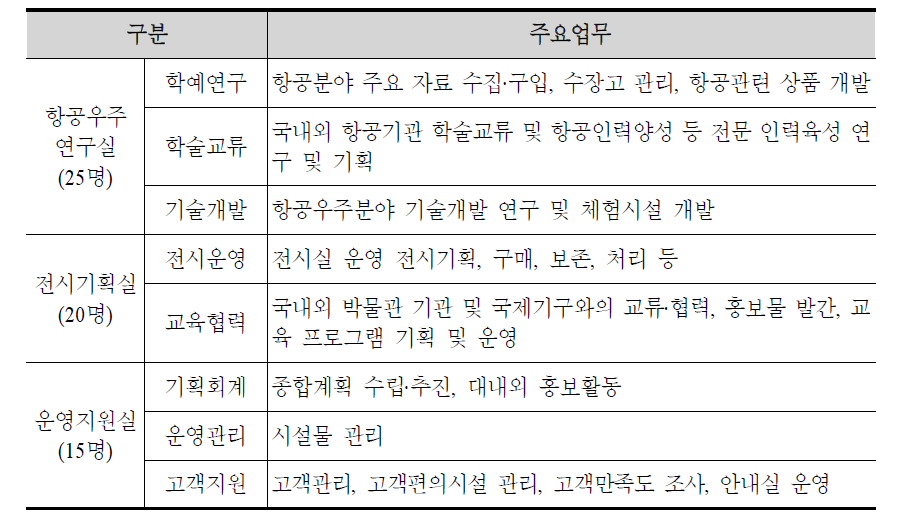 국립 항공박물관의 인력계획