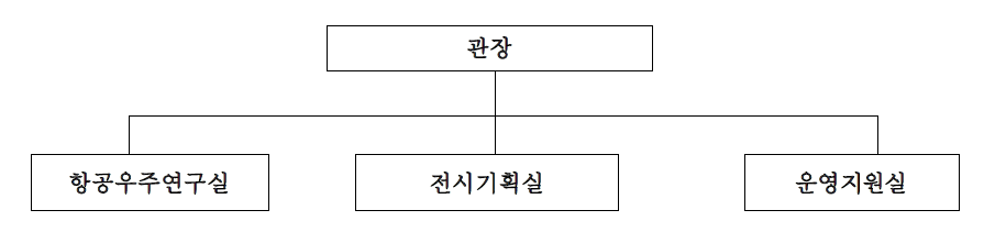 국립 항공박물관 조직도(안)