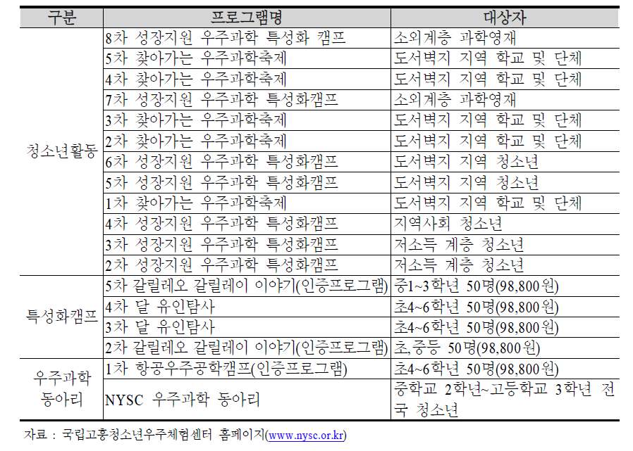 국립 고흥청소년우주센터 체험 프로그램