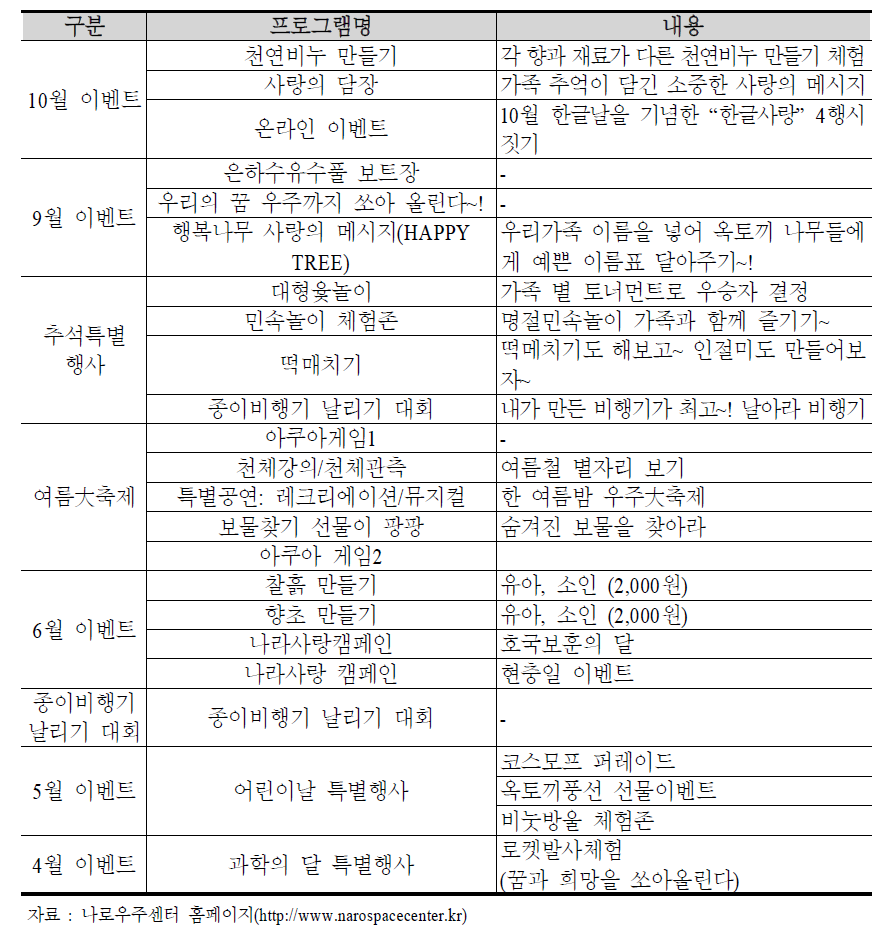 나로우주센터 체험 프로그램