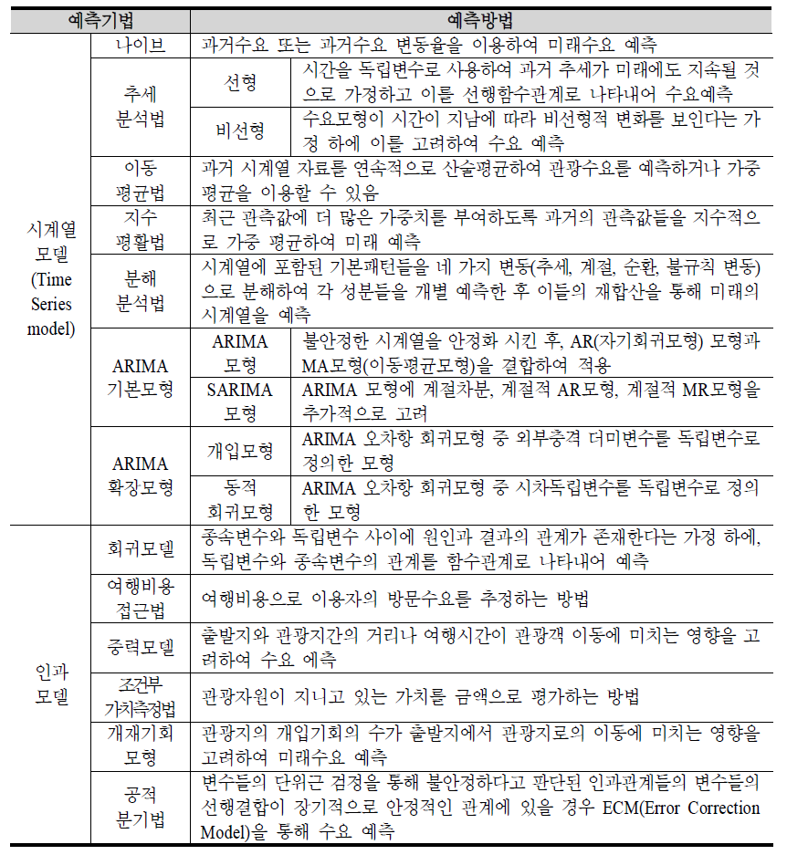 정량적 수요예측 기법