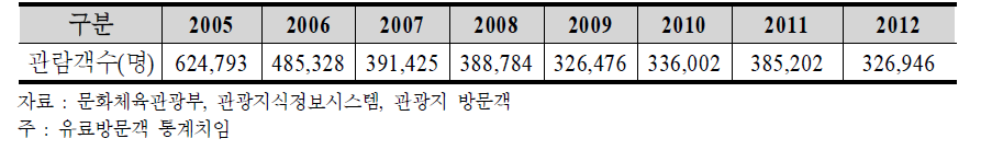 경기도박물관 관람인원 현황