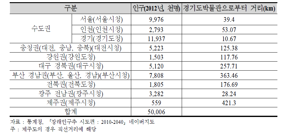 지역별 인구구조와 거리 현황 (경기도 박물관 기준)