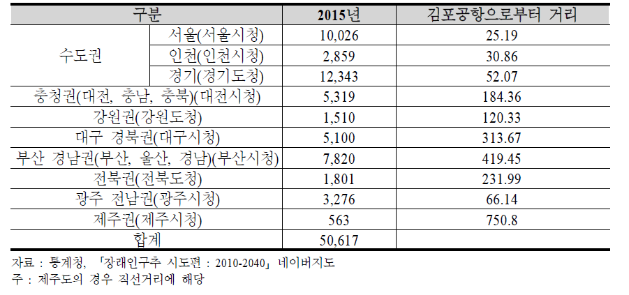 지역별 인구구조와 거리 현황 (김포공항 기준)