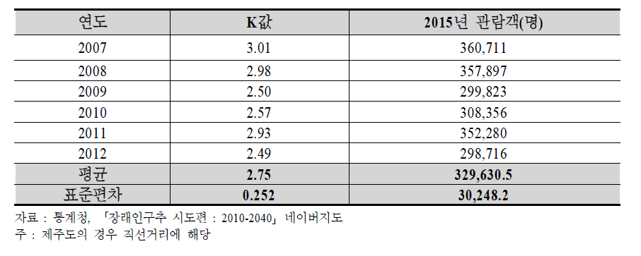 지역별 인구구조와 거리 현황