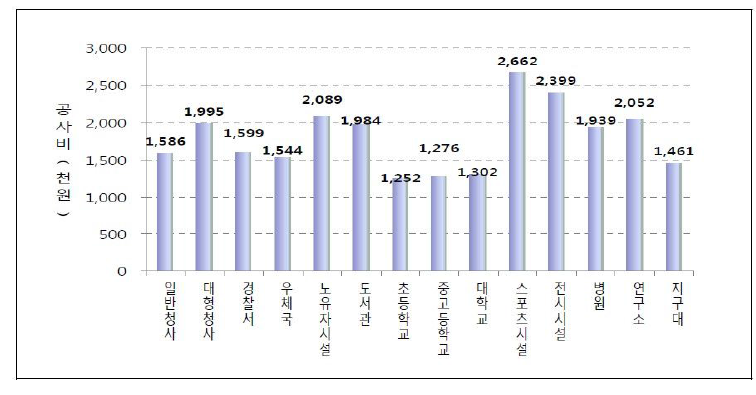 2009년 공사유형별 1㎡당 공사비