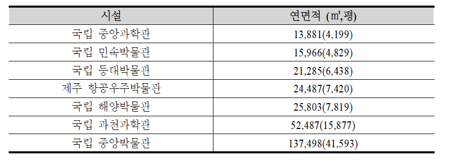 국내박물관 연면적 사례