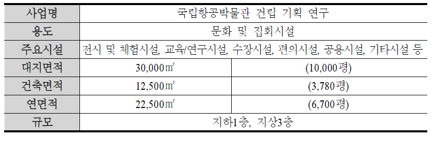 국립 항공박물관 설계 개요 1