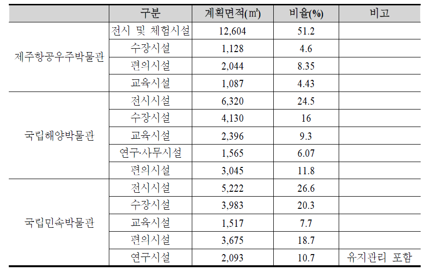 국내박물관 시설 면적 사례