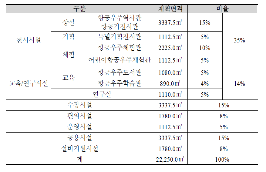 국립 항공박물관 설계 개요 2