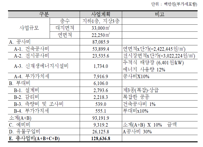 국립 항공박물관 공사비 산정(안)