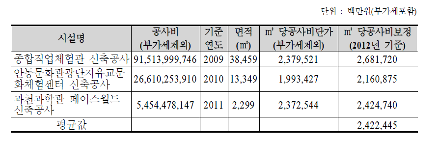 국립 항공박물관 공사비 산정(안)