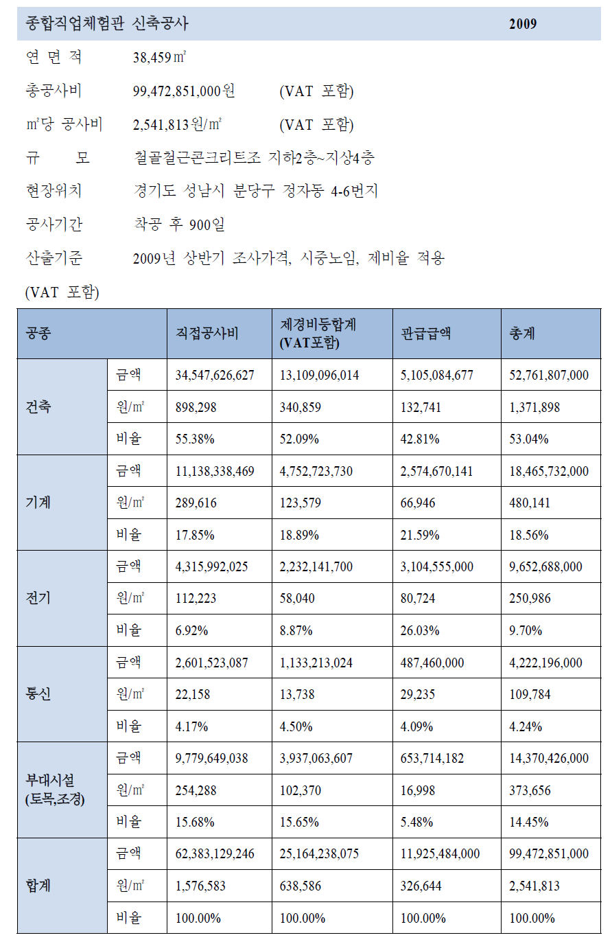 국립 항공박물관 건축공사비 산정 근거 사례 1