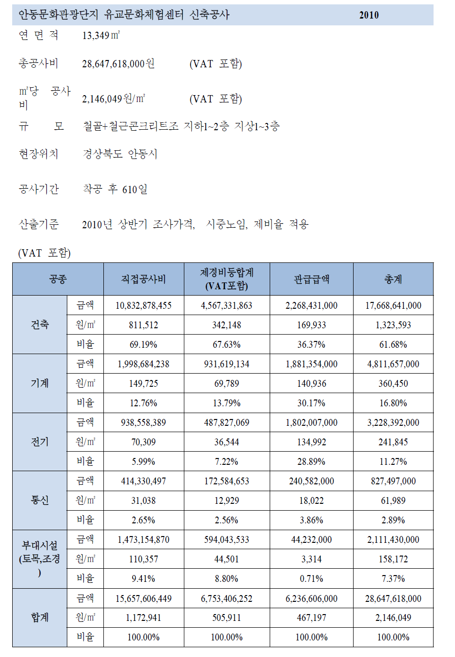 국립 항공박물관 건축공사비 산정 근거 사례 2