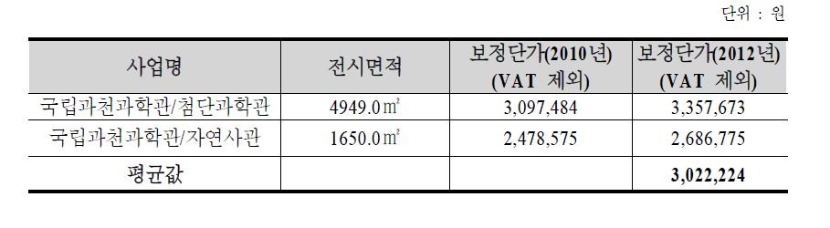 국립 항공박물관 전시공사비 산정 근거 사례