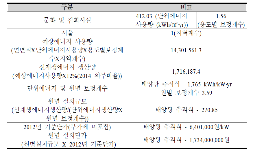 국립 항공박물관 신재생에너지 시설비(안)