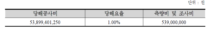 국립 항공박물관 측량비 및 조사비(안)