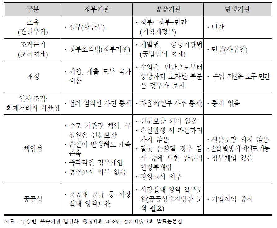 정부, 공공기관, 민영기관의 비교