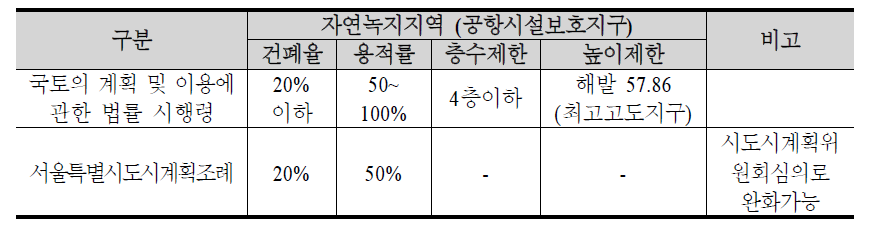 용도지구 내 법적기준