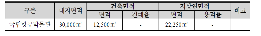 국립 항공박물관 건축 및 지상연면적