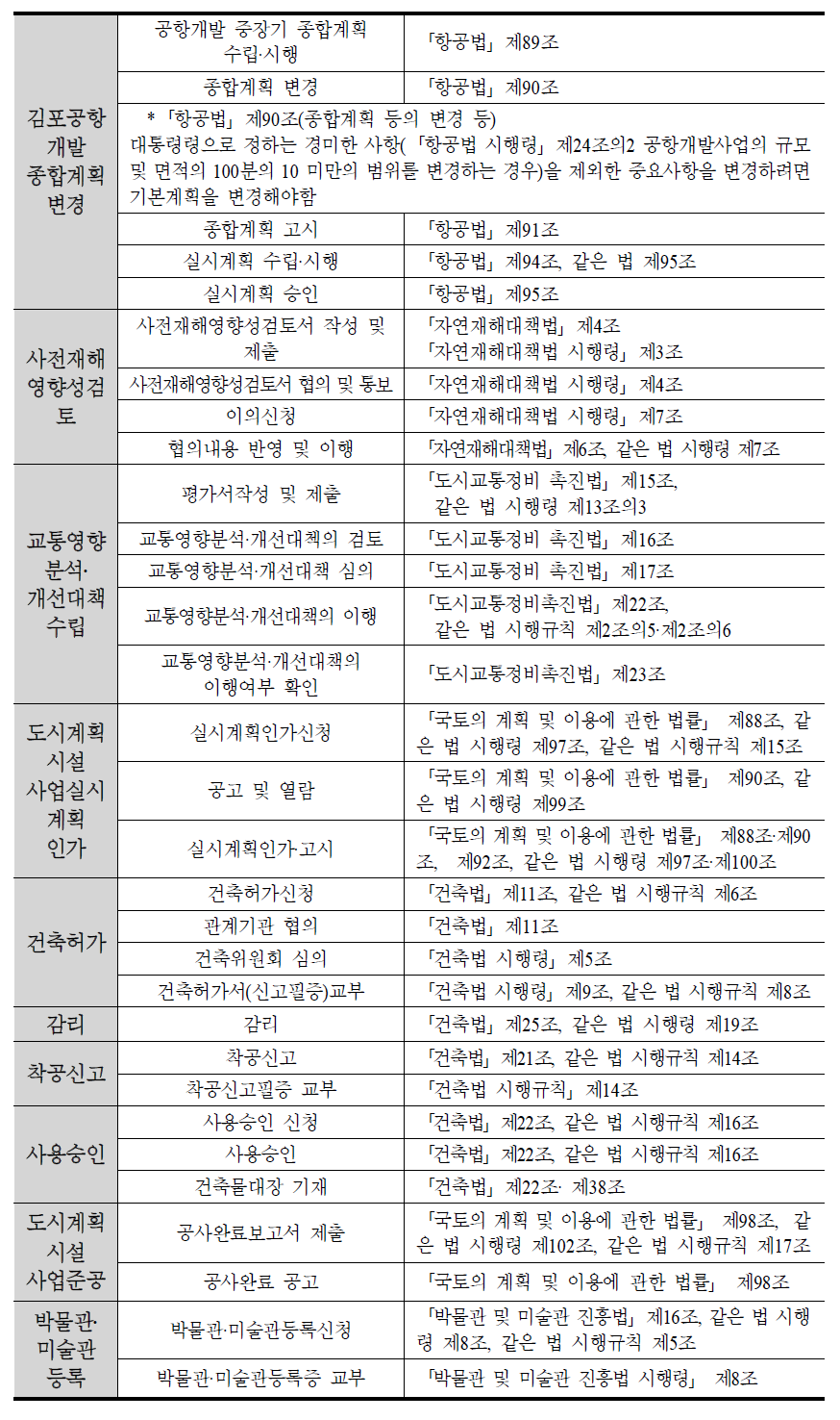 박물관 인허가 추진사항(안) : 공항시설