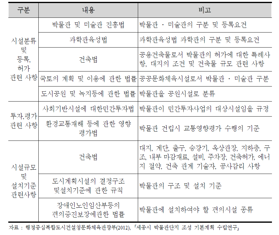 박물관(전시시설) 건립 관련 법규의 분류와 내용