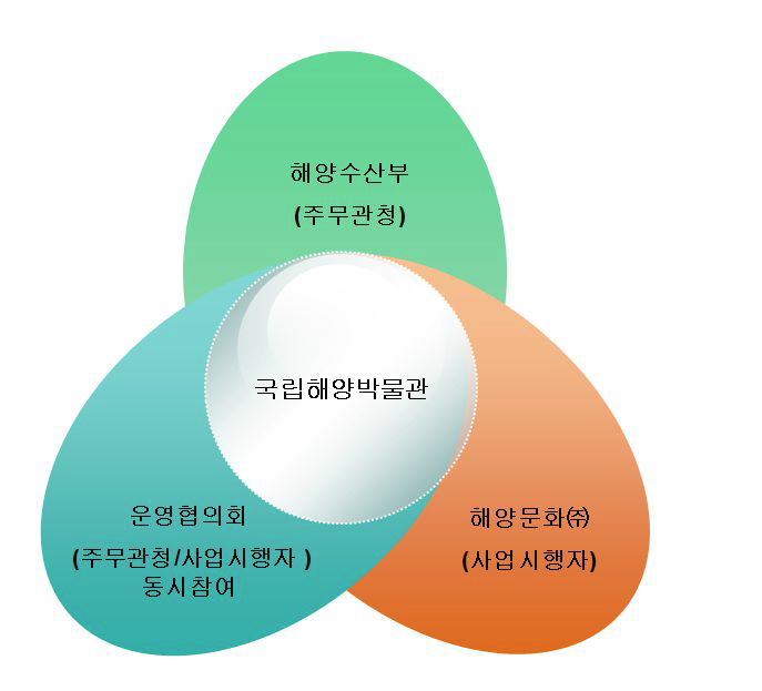 국립해양박물관 운영주체