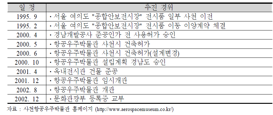 사천항공우주박물관 건립사업 추진 경위