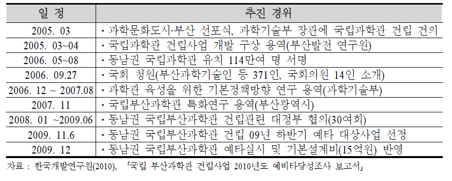 국립 부산과학관 건립사업 추진 경위