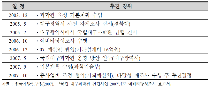 국립 대구과학관 건립사업 추진 경위