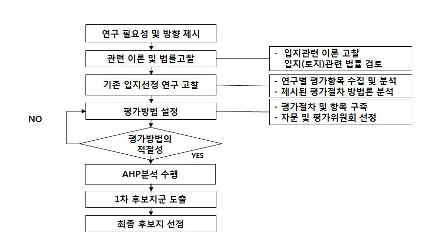 입지선정 연구수행 절차