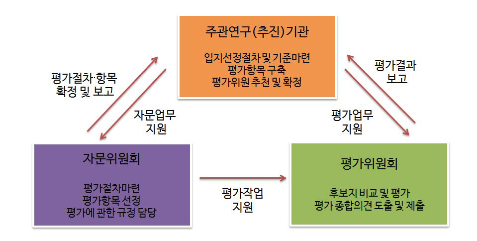 국립 항공박물관 건립 입지 평가를 위한 역할 구분