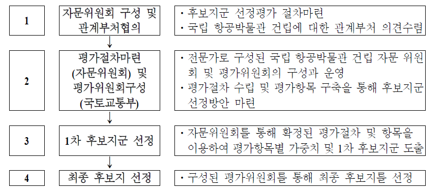 후보지군 도출을 위한 평가과정