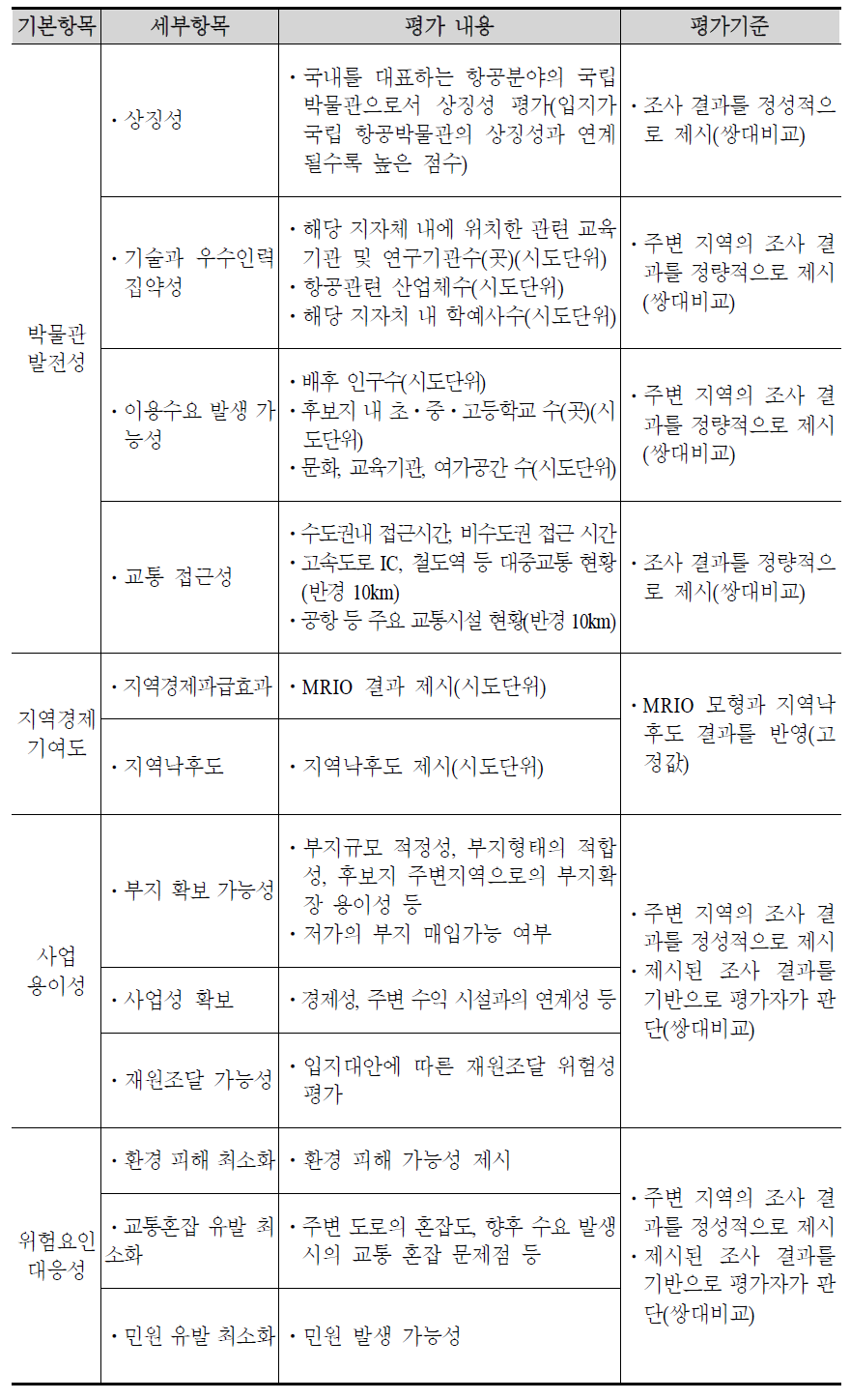 입지선정 자문위원회의를 통해 도출된 최종 입지 평가항목