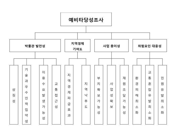 국립 항공박물관 건립을 위한 평가항목 위계