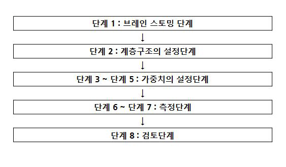 AHP 분석 과정