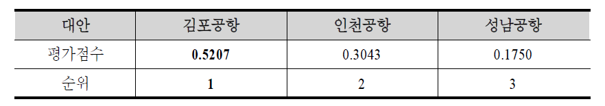 1차 후보지 순위