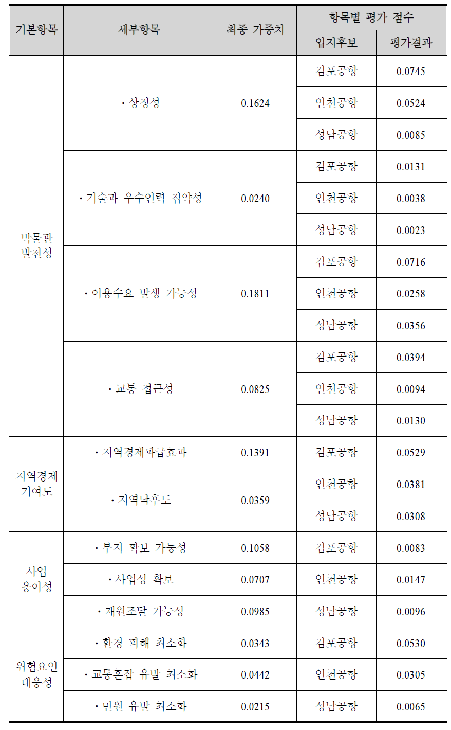 항목별 평가결과