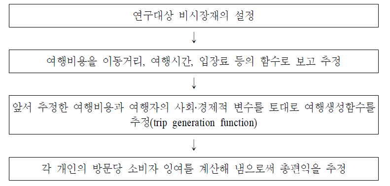 여행비용 접근법의 적용절차