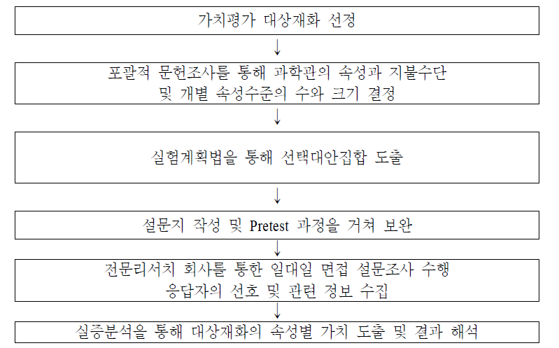 컨조인트 분석법의 적용절차