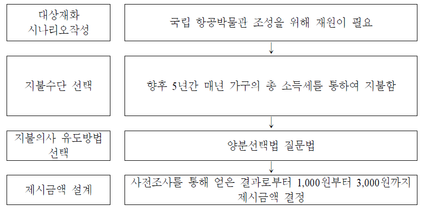 국립 항공박물관 조성에 대한 가치를 평가하기위한 설문지 작성단계