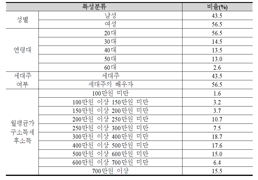 표본의 인구통계학적 특성