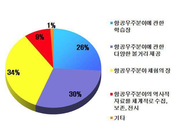 국립 항공박물관 건립 목적