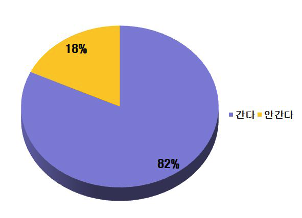 국립 항공박물관 방문의사