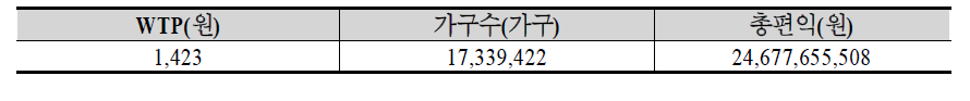 국립 항공박물관 연간 총편익