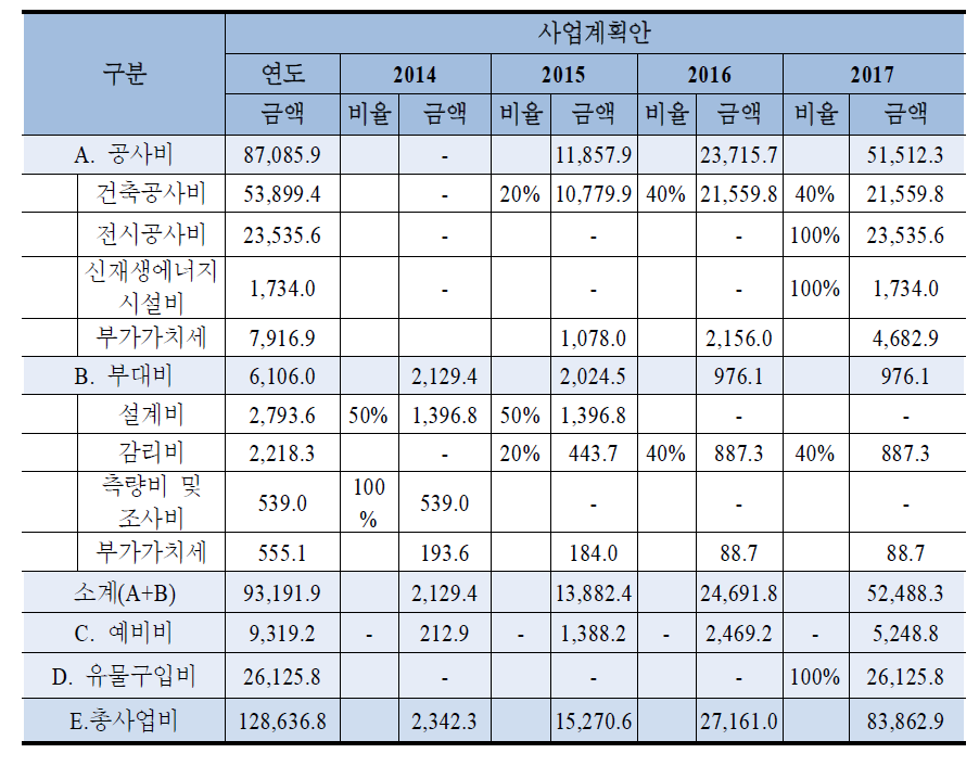 연도별 공사비 추정