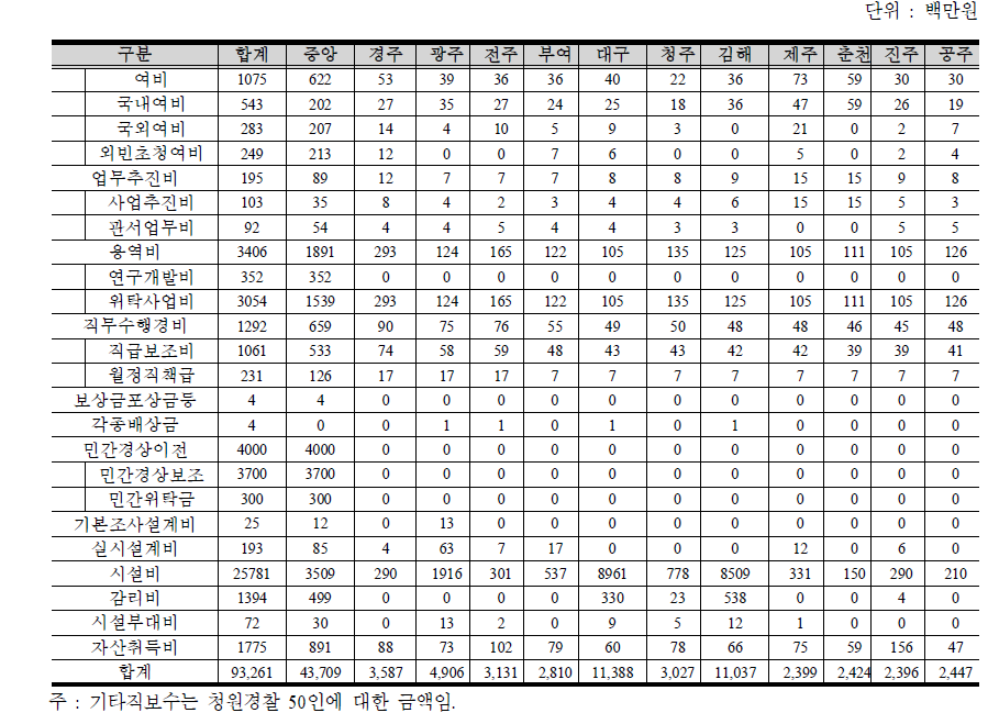 국립박물관 예산현황