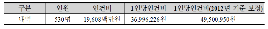 국립박물관 1인당 인건비 추정