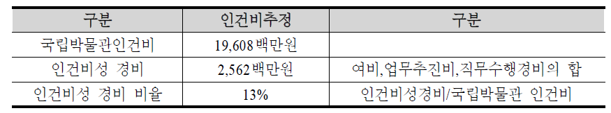 인건비성 경비 산정